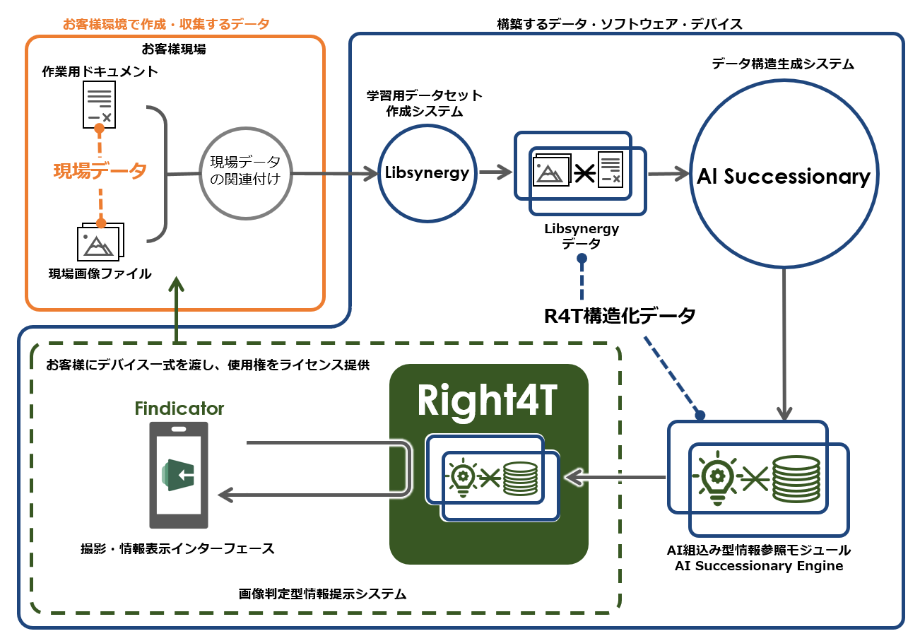 Right4T（ライトフォータスク）のしくみ
