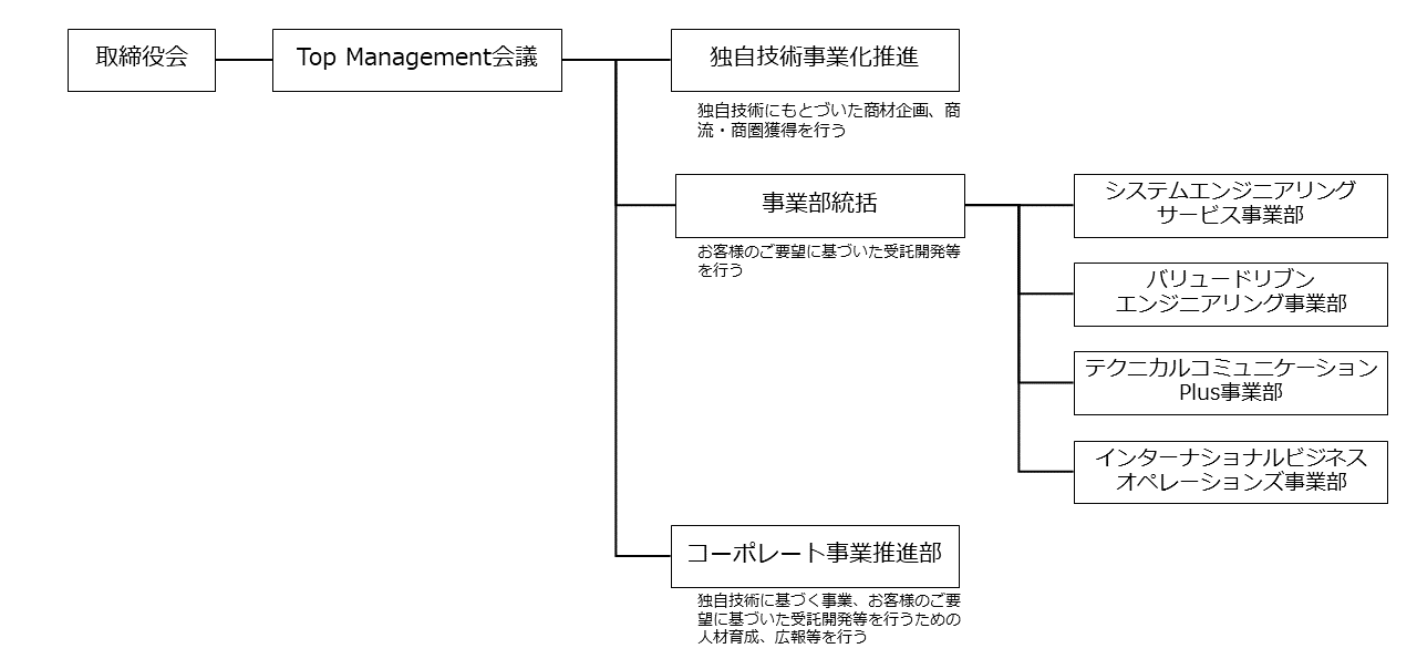 ISEの組織図