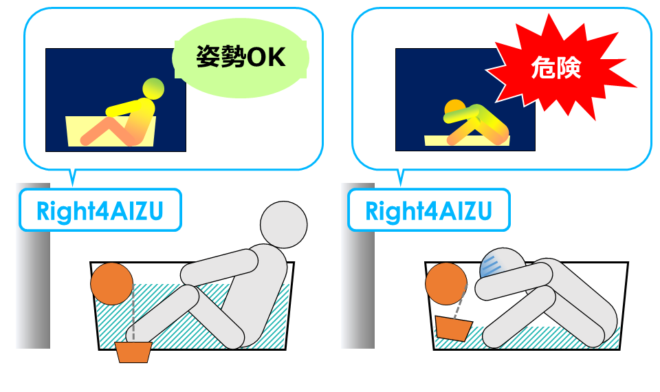 Right4AIZU（ライトフォーあいず）　 入浴中の溺水リスク低減技術