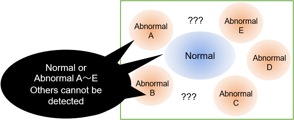 Anomaly detection cannot detect unknown anomalies