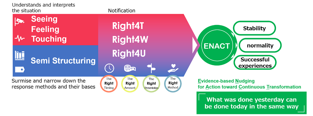 ISE's "worktransform" navigates key worker's "ENACT"
