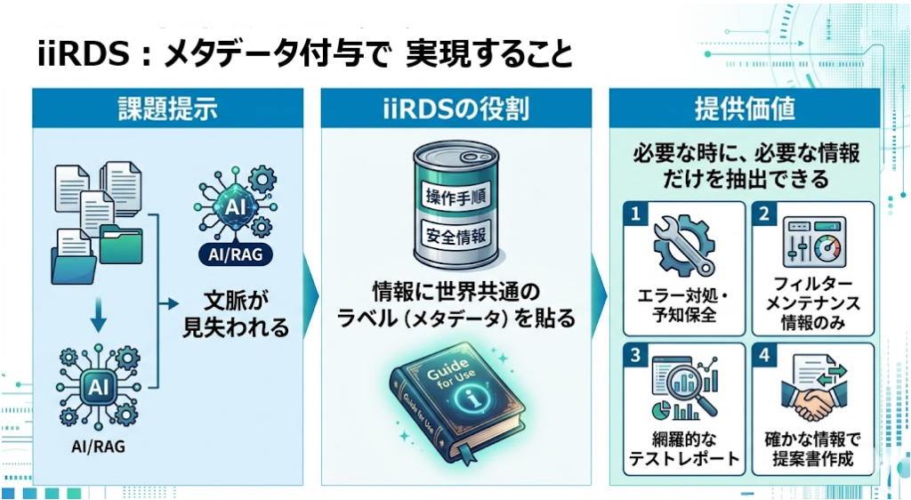 iiRDSの基本コンセプトは情報に世界共通のラベル（メタデータ）をつけることです。ラベルを付けるとでユーザーやAIが状況に応じて情報を抽出できるようになります。