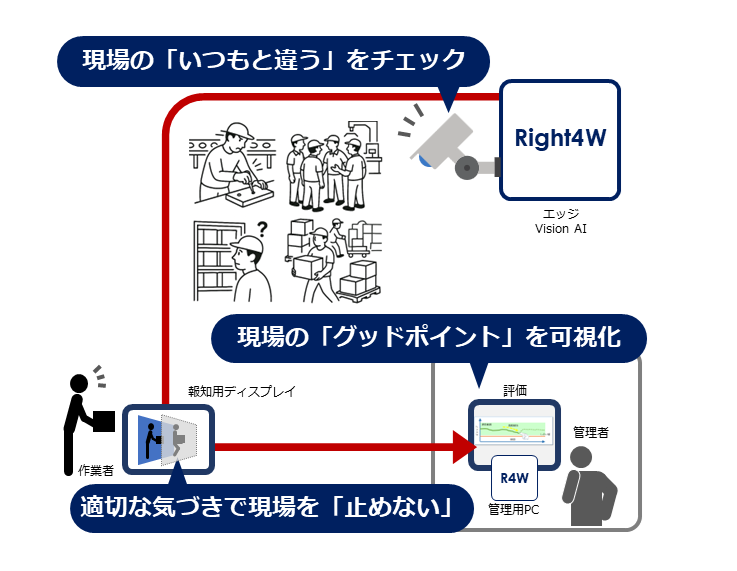 Right4W（ライトフォーワーク）のしくみ